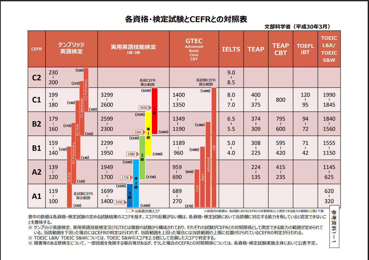 各資格・検定試験とCEFRとの対照表(文部科学省)