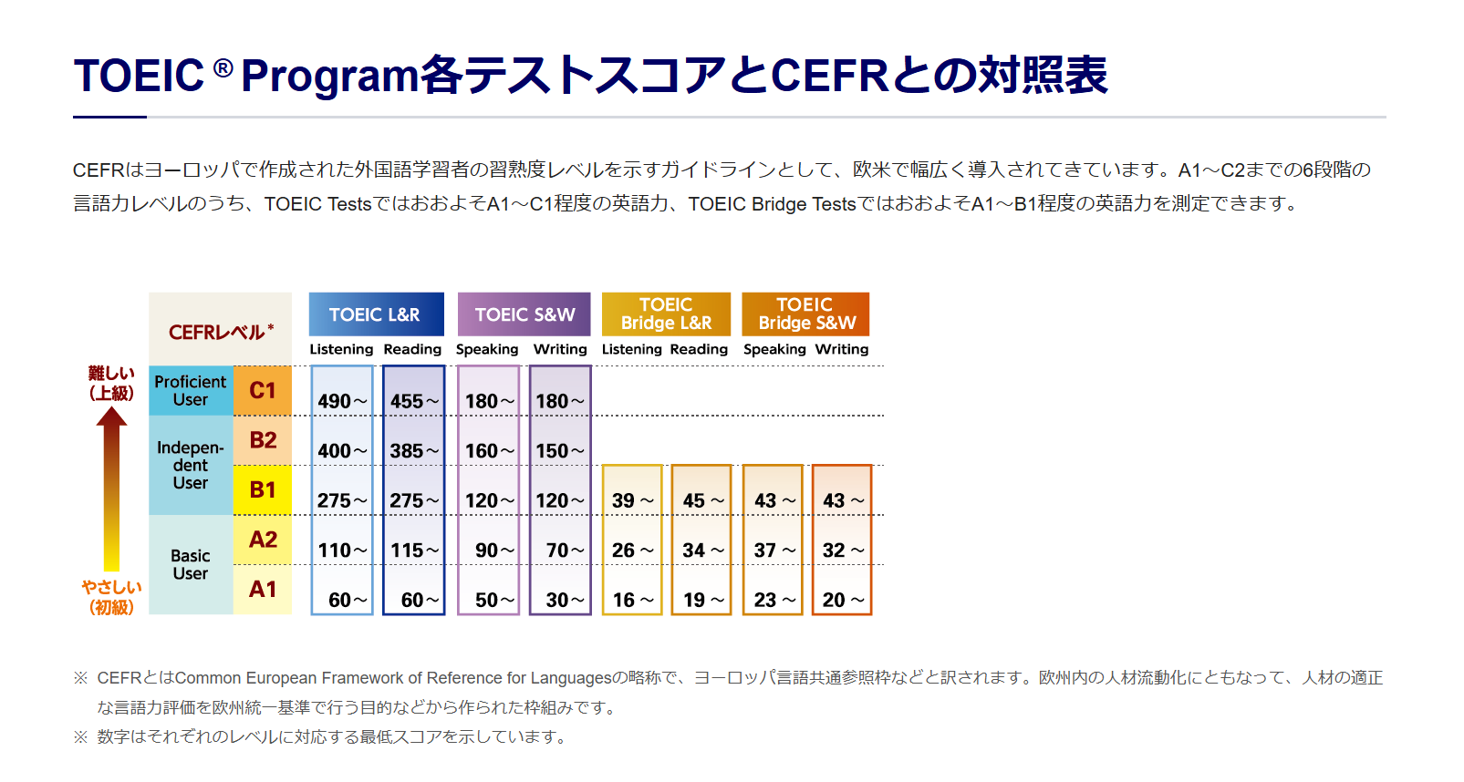 TOEIC Program各テストスコアとCEFRとの対照表
